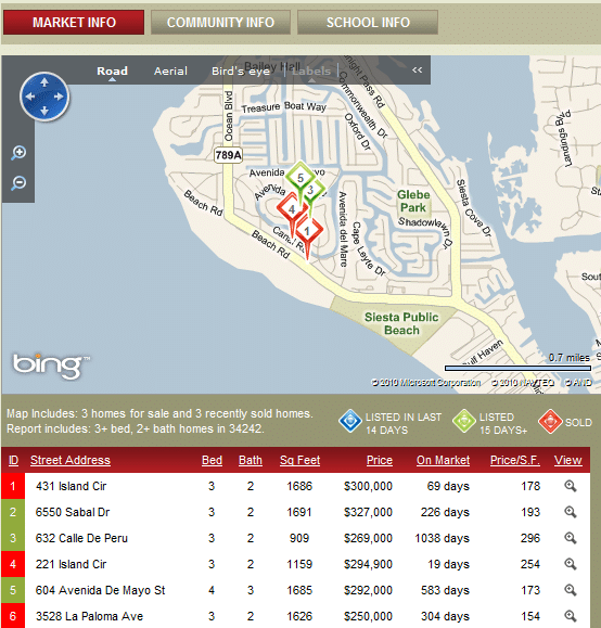 Siesta Key Homes for Sale Sold and Listed