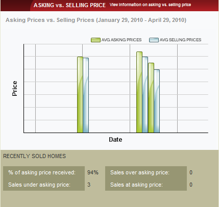 Siesta Key Asking vs. Selling Price April 2010