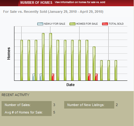 Siesta Key Homes for Sale vs. Sold April 2010