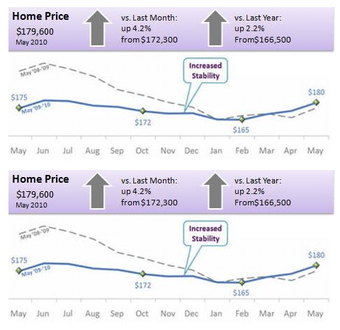 Home Prices August | Sarasota Homes for Sale