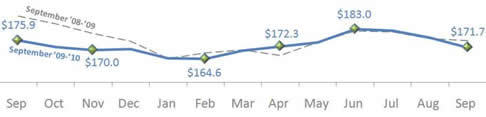 Home Prices US November 2010