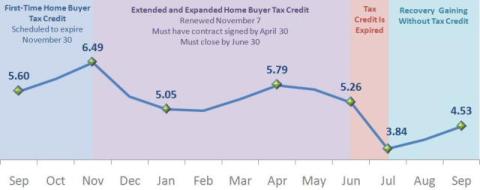 Home Sales US November 2010