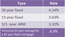 US Interest Rates Nov' 2010