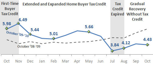 Home Sales December 2010